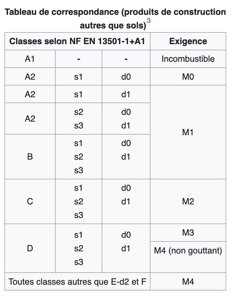 classement au feu européen